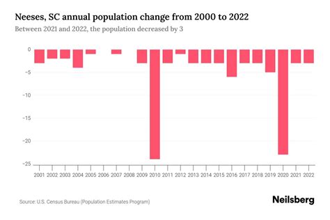 Neeses, SC Population by Year - 2023 Statistics, Facts & Trends - Neilsberg