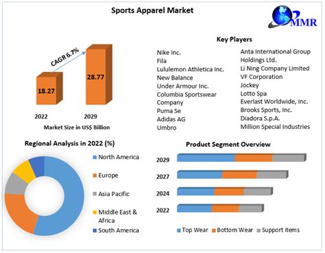 Sports Apparel Market - Industry Analysis and Forecast