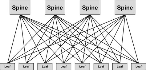 Leaf-Spine architecture | Download Scientific Diagram