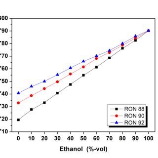 Vapor Pressure of Gasoline-Ethanol Blends | Download Scientific Diagram