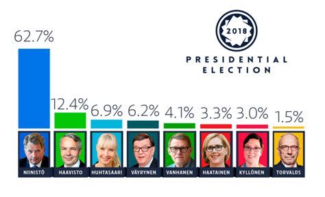 Historic first round victory for incumbent Sauli Niinistö in Finland presidential election – Eye ...