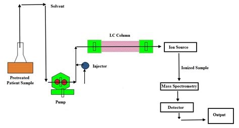 Liquid Chromatography - Mass Spectrometry (LC-MS) - Thyrocare Technologies Limited