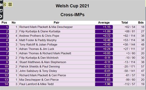 CURRENT RESULTS – Welsh Bridge Union