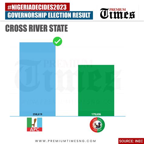 APC’s Bassey Otu wins Cross River governorship election