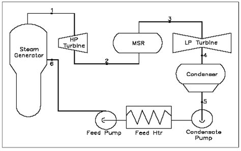 Typical Steam Cycle Thermodynamics