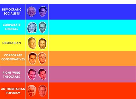 Creating a Political Spectrum Chart. Would love some feedback. : r/WayOfTheBern