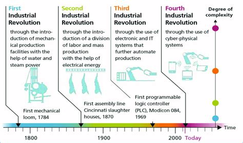 Timeline Of The Industrial Revolution