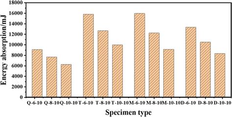 Energy absorption of different specimen types. | Download Scientific Diagram