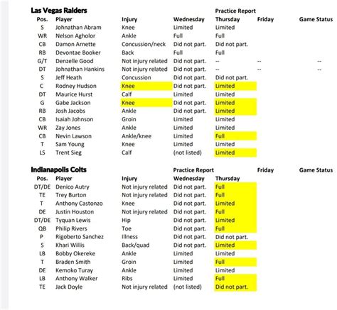 Raiders/Colts Injury Report Thursday 12/10/2020 (yellow indicates new ...