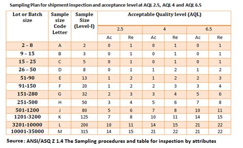 AQL chart for quality inspection, Read the guide on how to read AQL chart, AQL 0.1, 2.5, AQL 4.0 ...