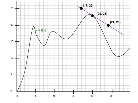 Average and Instantaneous Rate of Change - GeeksforGeeks