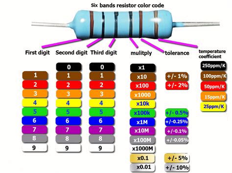 Resistor color code