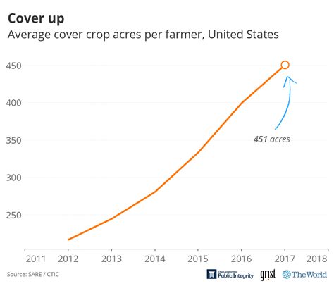 Farming’s growing problem