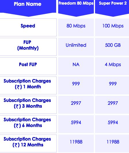 Hathway Broadband Review Bangalore | SelectYourDeals