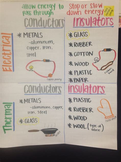 Conductors/Insulators anchor chart | Science anchor charts, Fourth ...