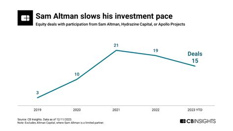 Sam Altman’s Investment Web: Where the OpenAI CEO is investing in AI, biotech, energy, and more ...