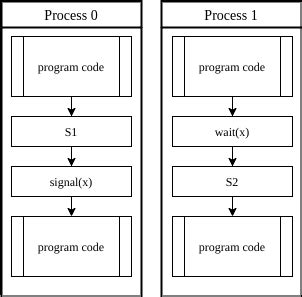 What Is a Semaphore? | Baeldung on Computer Science