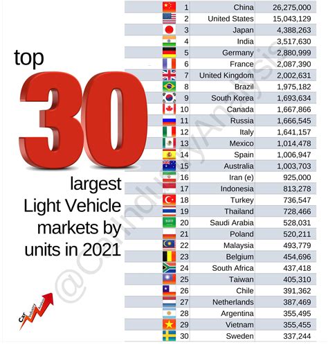 The Global Vehicle Sales by Country in 2021 | Fiat Group World