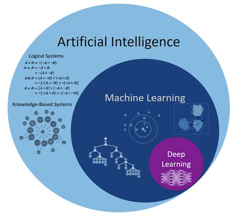 Artificial Intelligence Vs Machine Learning Vs Deep Learning Augmento ...