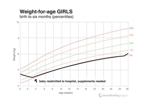 Understanding Your Baby's Weight Chart - Breastfeeding Support