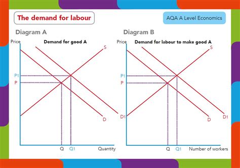 AQA GCE Economics AS and A Level Diagram postcards