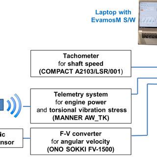 Schematic of torsional vibration measurement system. | Download ...