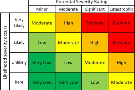 Risk Matrix Template 4x4