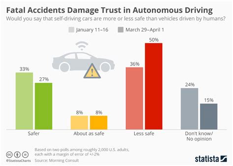 Chart: Fatal Accidents Damage Trust in Autonomous Driving | Statista