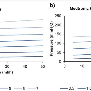 Pressure-flow curves of the adjustment settings of the Codman CERTAS ...