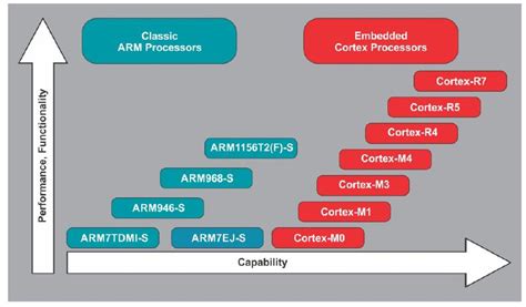 ARM Architecture – Embedded Systems