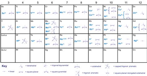 9.5: Coordination Numbers and Structures - Chemistry LibreTexts