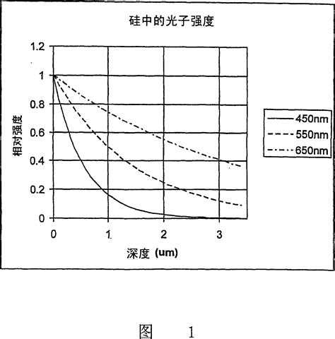 Vertical color filter sensor group and semiconductor integrated circuit ...