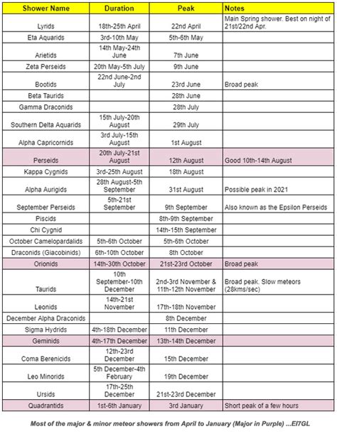 EI7GL....A diary of amateur radio activity: Meteor Shower Calendar - April 2021 to January 2022