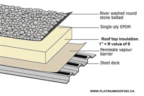 epdm-ballasted-loose-laid-roof-system-001 - Platinum Roofing.ca Ltd.