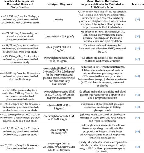 Evaluation of hypolipidemic effects and anti-obesity action of... | Download Scientific Diagram