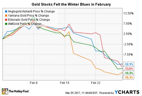 Here's Why These Gold Stocks Fell in February | Fox Business