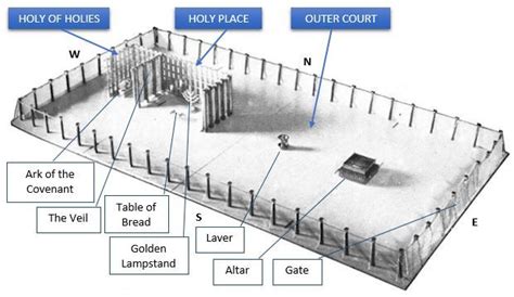 What is the Holy of Holies? | Tabernacle, The tabernacle, 10 commandments