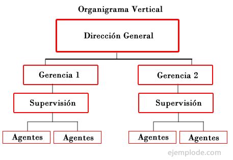 Ejemplos de Organigrama