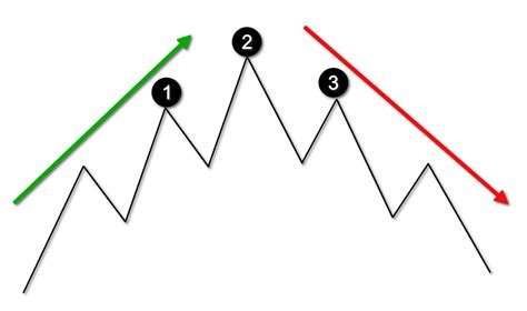 Keys to Identifying and Trading the Head and Shoulders Pattern - Forex ...