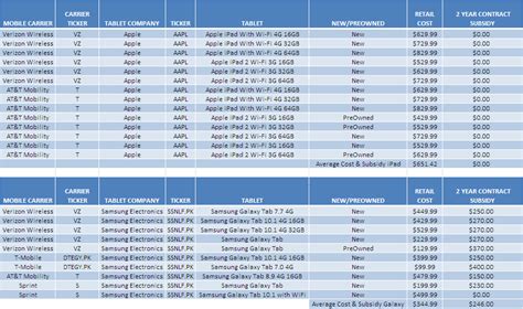 Apple: iPad Sales Aren't Padded By Subsidies (NASDAQ:AAPL) | Seeking Alpha