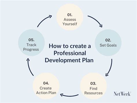 How To Write an Individual Professional Development Plan in 5 Steps