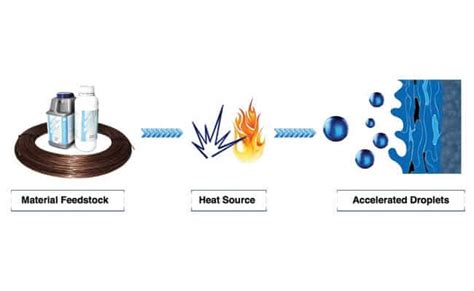 Thermal Spray and Spray Coating Applications | Metallisation