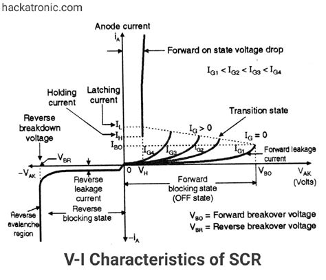 VI Characteristics of SCR (Silicon controlled rectifier) » Electronic ...