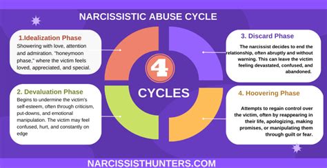 Emotional Cycle Of Abuse Chart Chart Showing The Cycle