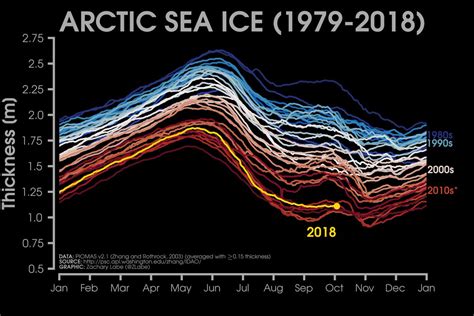 Seemorerocks: Arctic sea ice thickness in Septermber was 65% lower than ...