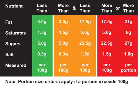 Sandwich Label Nutrition Traffic Lights - Are They Required? |Sandwich Label Nutrition Traffic ...