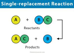 Single-replacement (Single-displacement) Reaction