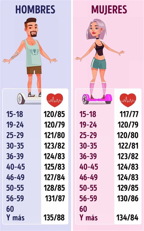 infografía presión arterial edad | Health and fitness magazine, Health site, Daily health tips