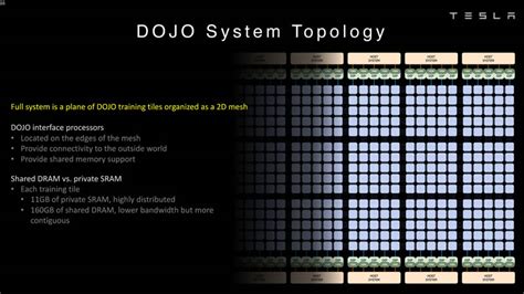 Tesla releases new deep-dive presentations on its Dojo AI supercomputer ...