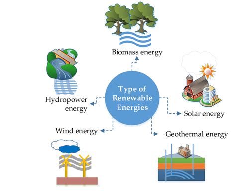 The types of renewable energy resources discussed in this paper ...